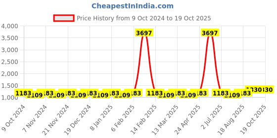 myntra.com Maroosh Woven Design Zari Banarasi Saree maroosh Price History Graph from 9 Oct 2024 to 19 Oct 2025