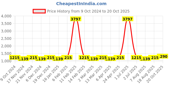 myntra.com Maroosh Woven Design Zari Banarasi Saree maroosh Price History Graph from 9 Oct 2024 to 20 Oct 2025