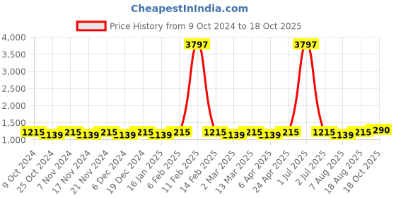 myntra.com Maroosh Woven Design Zari Banarasi Saree maroosh Price History Graph from 9 Oct 2024 to 18 Oct 2025