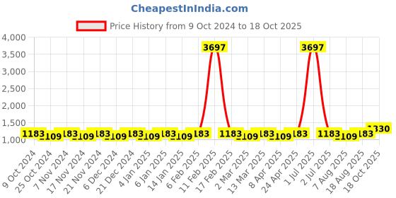 myntra.com Maroosh Woven Design Zari Banarasi Saree maroosh Price History Graph from 9 Oct 2024 to 18 Oct 2025