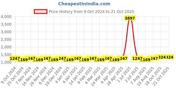 myntra.com Maroosh Woven Design Zari Banarasi Saree maroosh Price History Graph from 9 Oct 2024 to 18 Oct 2025