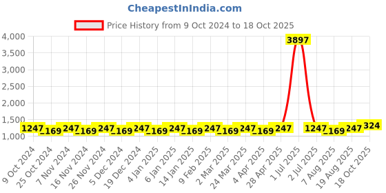 myntra.com Maroosh Woven Design Zari Banarasi Saree maroosh Price History Graph from 9 Oct 2024 to 18 Oct 2025