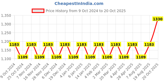 myntra.com Maroosh Woven Design Zari Banarasi Saree maroosh Price History Graph from 9 Oct 2024 to 20 Oct 2025