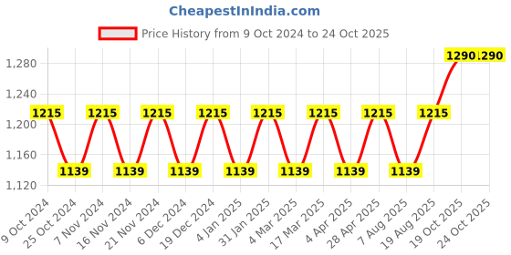 myntra.com Maroosh Woven Design Zari Banarasi Saree maroosh Price History Graph from 9 Oct 2024 to 24 Oct 2025