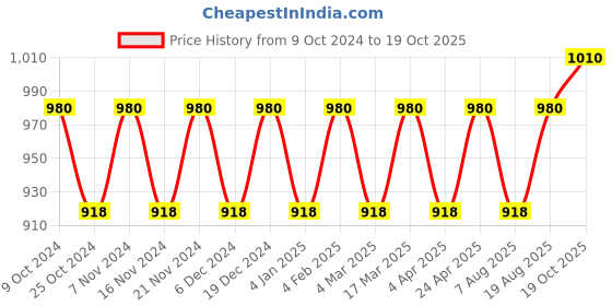 myntra.com Maroosh Woven Design Zari Banarasi Saree maroosh Price History Graph from 9 Oct 2024 to 19 Oct 2025