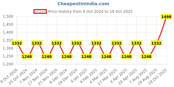 myntra.com Maroosh Woven Design Zari Banarasi Saree maroosh Price History Graph from 9 Oct 2024 to 19 Oct 2025