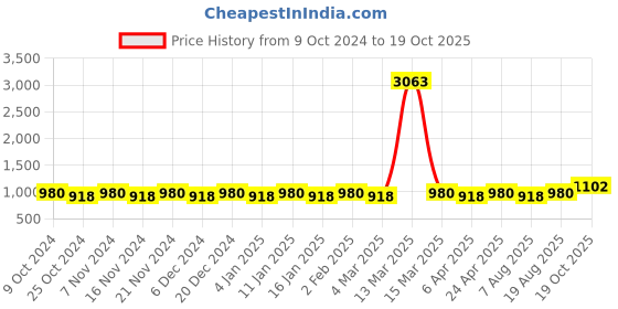 myntra.com Maroosh Woven Design Zari Banarasi Saree maroosh Price History Graph from 9 Oct 2024 to 19 Oct 2025
