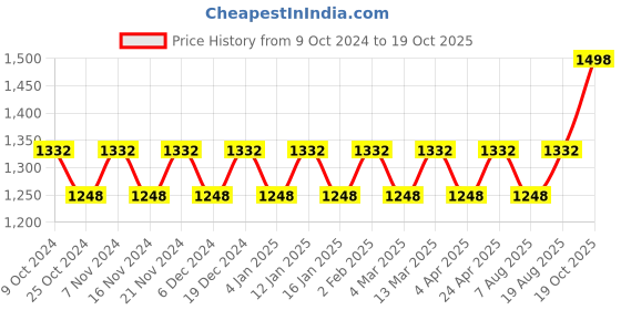 myntra.com Maroosh Woven Design Zari Banarasi Saree maroosh Price History Graph from 9 Oct 2024 to 19 Oct 2025