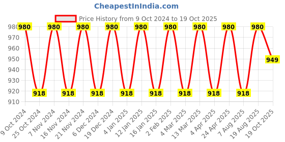 myntra.com Maroosh Woven Design Zari Banarasi Saree maroosh Price History Graph from 9 Oct 2024 to 19 Oct 2025