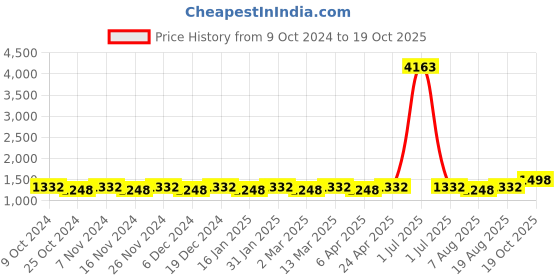 myntra.com Maroosh Woven Design Zari Banarasi Saree maroosh Price History Graph from 9 Oct 2024 to 19 Oct 2025