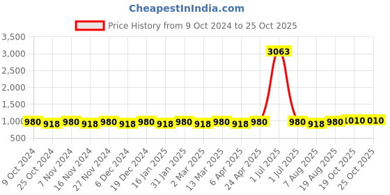 myntra.com Maroosh Woven Design Zari Banarasi Saree maroosh Price History Graph from 9 Oct 2024 to 24 Oct 2025