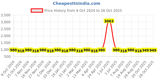 myntra.com Maroosh Woven Design Zari Banarasi Saree maroosh Price History Graph from 9 Oct 2024 to 24 Oct 2025