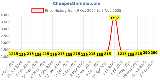 myntra.com Maroosh Woven Design Zari Banarasi Saree maroosh Price History Graph from 9 Oct 2024 to 2 Nov 2025