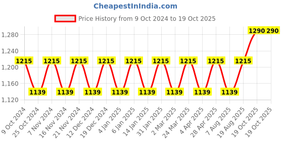 myntra.com Maroosh Woven Design Zari Banarasi Saree maroosh Price History Graph from 9 Oct 2024 to 19 Oct 2025