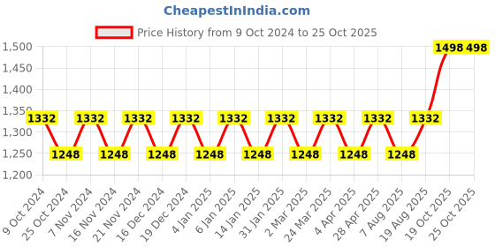 myntra.com Maroosh Woven Design Zari Banarasi Saree maroosh Price History Graph from 9 Oct 2024 to 24 Oct 2025
