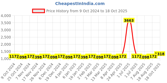 myntra.com Maroosh Woven Design Zari Banarasi Saree maroosh Price History Graph from 9 Oct 2024 to 18 Oct 2025