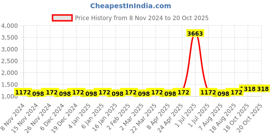 myntra.com Maroosh Woven Design ZarI Banarasi Saree maroosh Price History Graph from 8 Nov 2024 to 18 Oct 2025