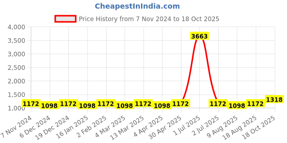 myntra.com Maroosh Woven Design Zari Banarasi Saree maroosh Price History Graph from 7 Nov 2024 to 18 Oct 2025