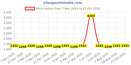 myntra.com Maroosh Woven Design Zari Banarasi Saree maroosh Price History Graph from 7 Nov 2024 to 20 Oct 2025
