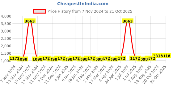myntra.com Maroosh Woven Design Zari Banarasi Saree maroosh Price History Graph from 7 Nov 2024 to 20 Oct 2025