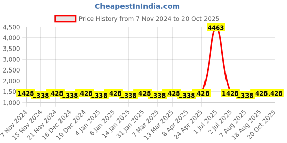myntra.com Maroosh Woven Design Zari Banarasi Saree maroosh Price History Graph from 7 Nov 2024 to 19 Oct 2025