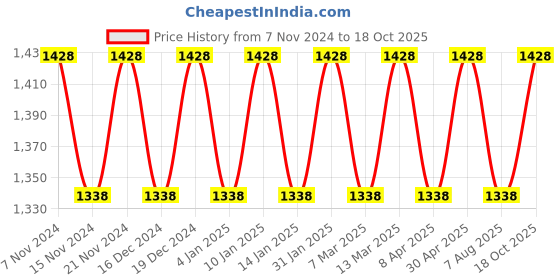 myntra.com Maroosh Woven Design Zari Banarasi Saree maroosh Price History Graph from 7 Nov 2024 to 18 Oct 2025