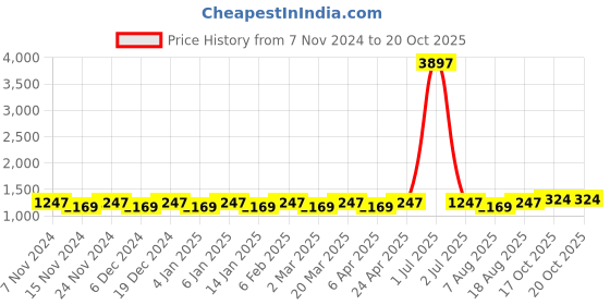 myntra.com Maroosh Woven Design Zari Banarasi Saree maroosh Price History Graph from 7 Nov 2024 to 19 Oct 2025