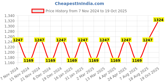 myntra.com Maroosh Woven Design Zari Banarasi Saree maroosh Price History Graph from 7 Nov 2024 to 19 Oct 2025