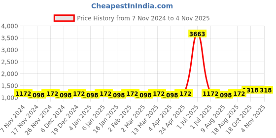 myntra.com Maroosh Woven Design Zari Banarasi Saree maroosh Price History Graph from 7 Nov 2024 to 3 Nov 2025