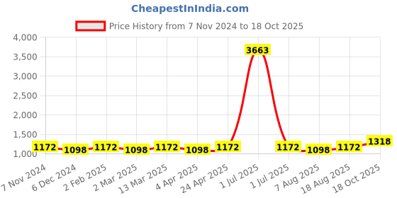 myntra.com Maroosh Woven Design Zari Banarasi Saree maroosh Price History Graph from 7 Nov 2024 to 18 Oct 2025