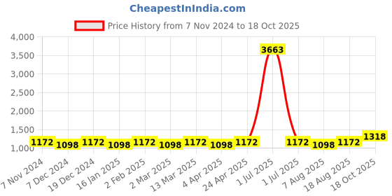 myntra.com Maroosh Woven Design Zari Banarasi Saree maroosh Price History Graph from 7 Nov 2024 to 18 Oct 2025