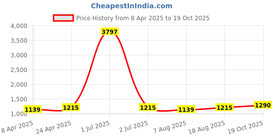 myntra.com Maroosh Woven Design Zari Banarasi Saree maroosh Price History Graph from 8 Apr 2025 to 19 Oct 2025