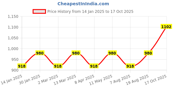 myntra.com Maroosh Woven Design Zari Banarasi Saree maroosh Price History Graph from 14 Jan 2025 to 17 Oct 2025