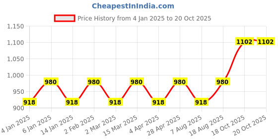 myntra.com Maroosh Woven Design Zari Banarasi Saree maroosh Price History Graph from 4 Jan 2025 to 18 Oct 2025