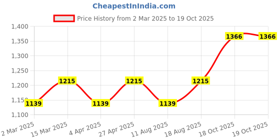 myntra.com Maroosh Woven Design Zari Banarasi Saree maroosh Price History Graph from 2 Mar 2025 to 19 Oct 2025