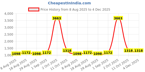 myntra.com Maroosh Woven Design Zari Banarasi Saree maroosh Price History Graph from 8 Aug 2025 to 4 Dec 2025