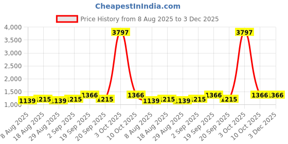 myntra.com Maroosh Woven Design Zari Banarasi Saree maroosh Price History Graph from 8 Aug 2025 to 2 Dec 2025