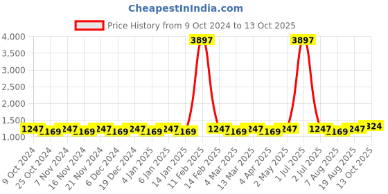 myntra.com Maroosh Woven Design Zari Fusion Banarasi Saree maroosh Price History Graph from 9 Oct 2024 to 13 Oct 2025