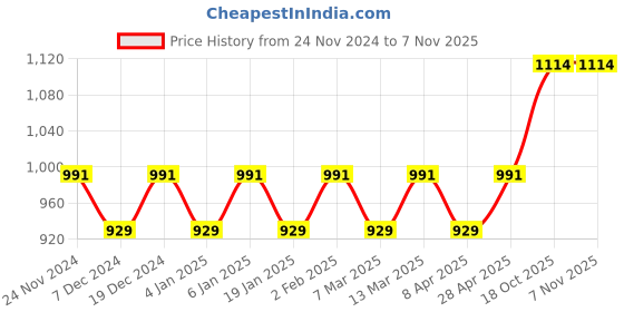 myntra.com Maroosh Woven Design Zari Saree maroosh Price History Graph from 24 Nov 2024 to 7 Nov 2025