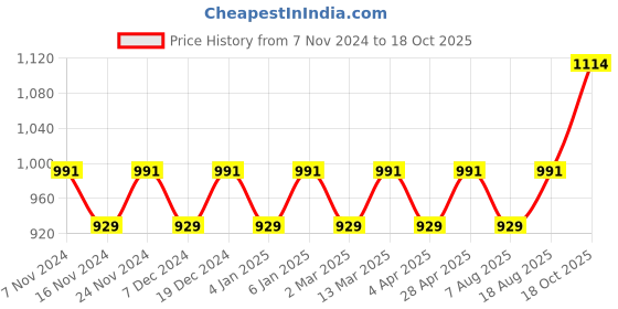 myntra.com Maroosh Woven Design Zari Saree maroosh Price History Graph from 7 Nov 2024 to 18 Oct 2025