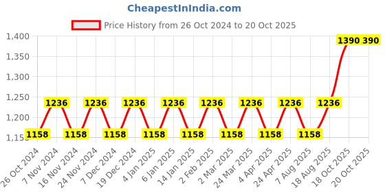myntra.com Maroosh Woven Design Zari Saree maroosh Price History Graph from 26 Oct 2024 to 18 Oct 2025
