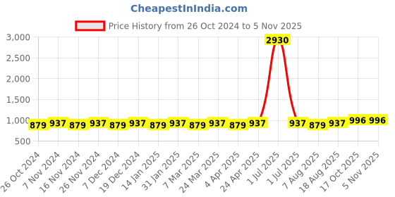 myntra.com Maroosh Woven Design Zari Saree maroosh Price History Graph from 26 Oct 2024 to 4 Nov 2025