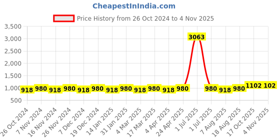 myntra.com Maroosh Woven Design Zari  Saree maroosh Price History Graph from 26 Oct 2024 to 3 Nov 2025