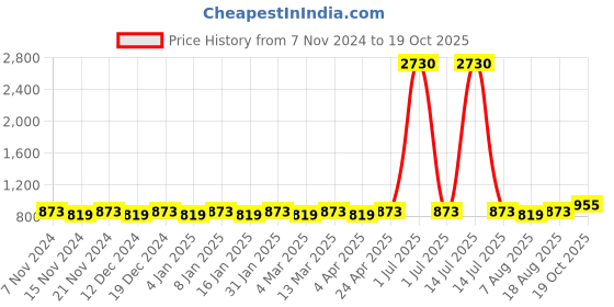 myntra.com Maroosh Woven Design Zari Saree maroosh Price History Graph from 7 Nov 2024 to 19 Oct 2025