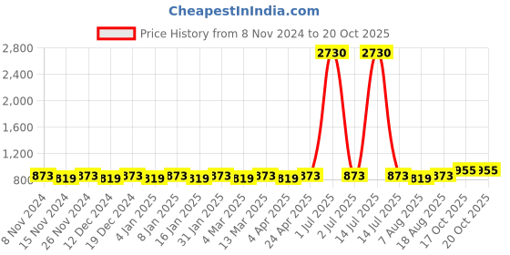 myntra.com Maroosh Woven Design Zari Saree maroosh Price History Graph from 8 Nov 2024 to 17 Oct 2025