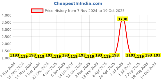 myntra.com Maroosh Woven Design Zari Saree maroosh Price History Graph from 7 Nov 2024 to 19 Oct 2025