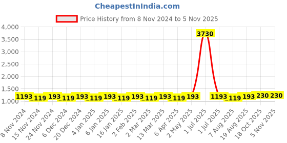 myntra.com Maroosh Woven Design Zari Saree maroosh Price History Graph from 8 Nov 2024 to 3 Nov 2025