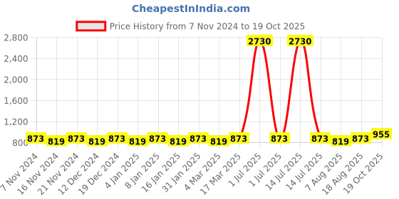 myntra.com Maroosh Woven Design Zari Saree maroosh Price History Graph from 7 Nov 2024 to 19 Oct 2025