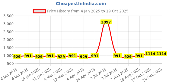 myntra.com Maroosh Woven Design Zari Saree maroosh Price History Graph from 4 Jan 2025 to 17 Oct 2025
