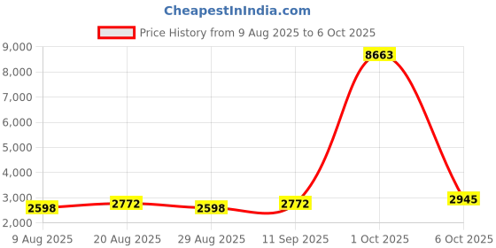 myntra.com Maroosh Woven Design Zari Semi-Stitched Lehenga & Unstitched Blouse With Dupatta maroosh Price History Graph from 9 Aug 2025 to 6 Oct 2025